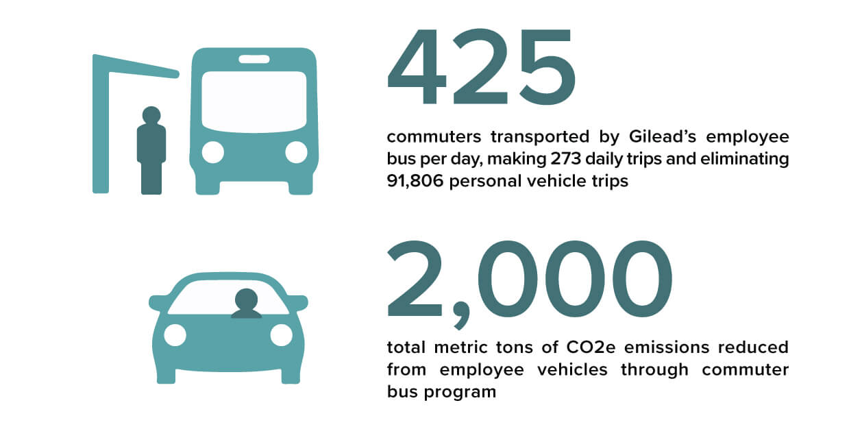 Graphic of the 2018 Foster City Transportation Metrics