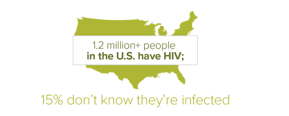 U.S. map graphic stating 1.2 million+ people have HIV and 15% are unaware they're infected