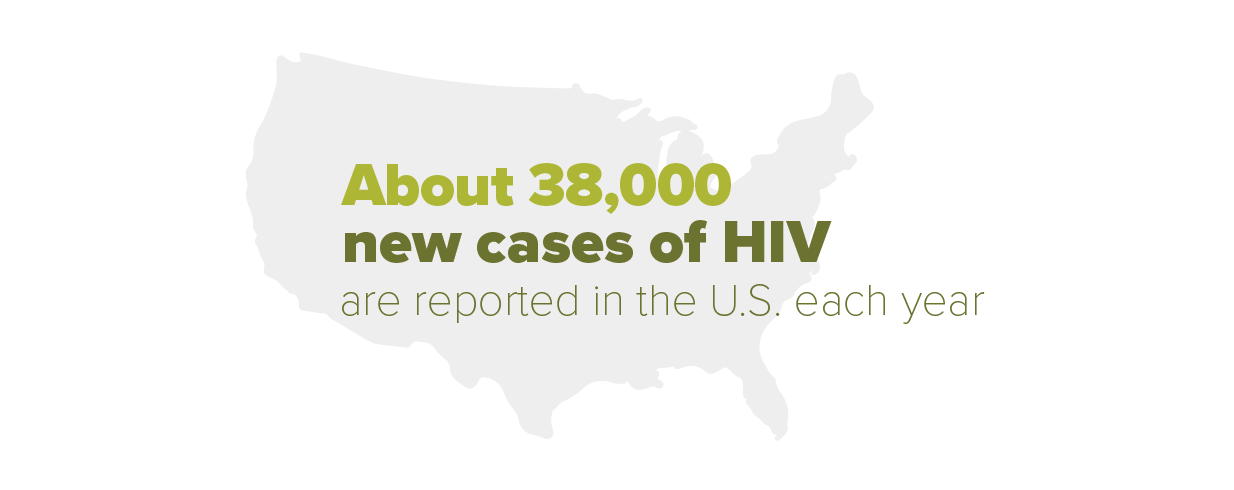 U.S. map graphic stating 38,000 new reported HIV cases every year