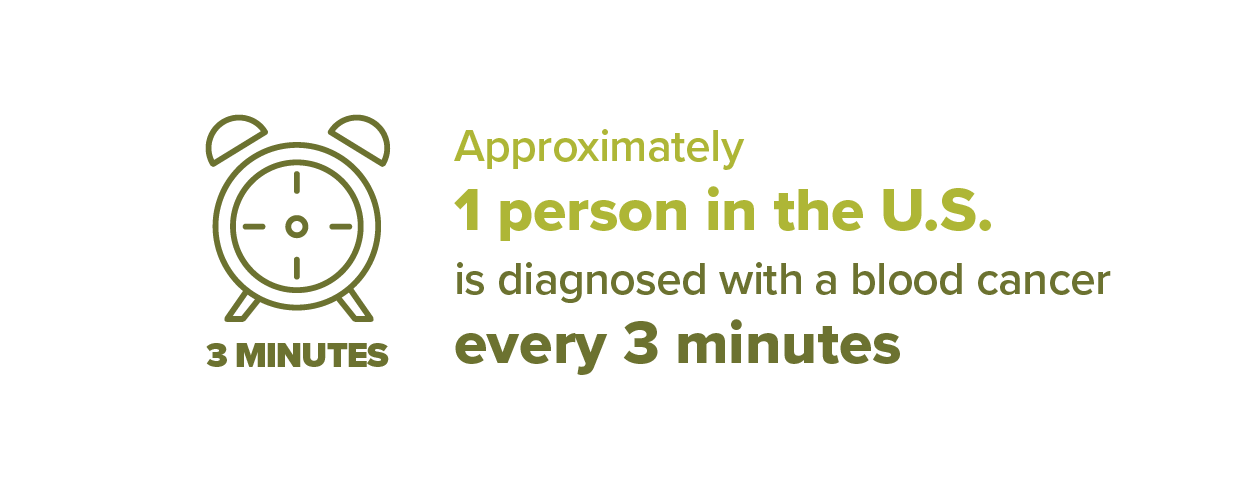 Textual graphic stating that about 1 person in the U.S. is diagnosed with blood cancer every 3 minutes